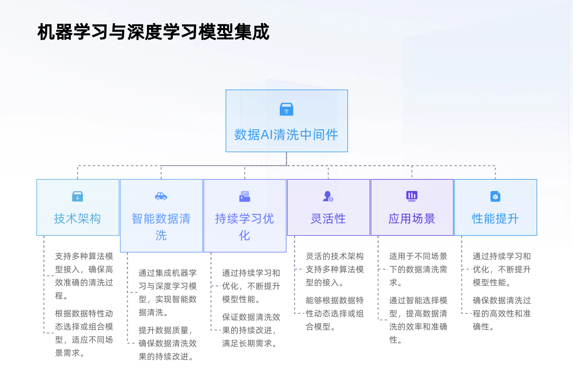 数据AI清洗中间件